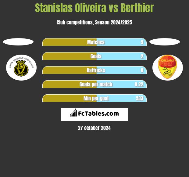 Stanislas Oliveira vs Berthier h2h player stats