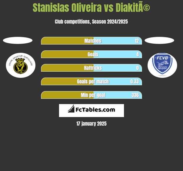 Stanislas Oliveira vs DiakitÃ© h2h player stats