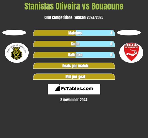 Stanislas Oliveira vs Bouaoune h2h player stats