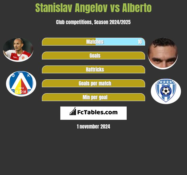 Stanislav Angelov vs Alberto h2h player stats