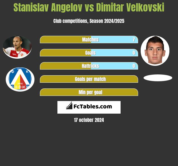 Stanislav Angelov vs Dimitar Velkovski h2h player stats