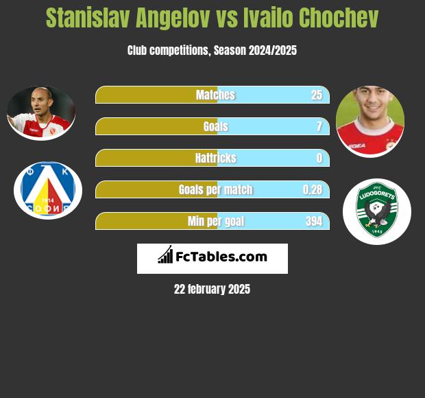 Stanislav Angelov vs Ivailo Chochev h2h player stats