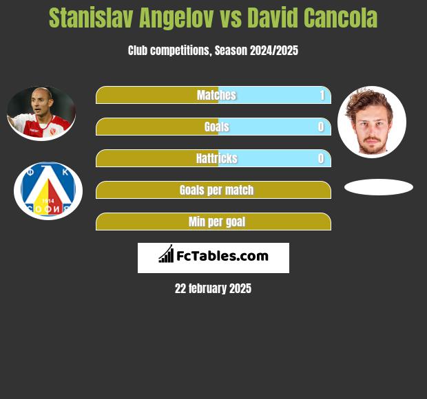 Stanislav Angelov vs David Cancola h2h player stats