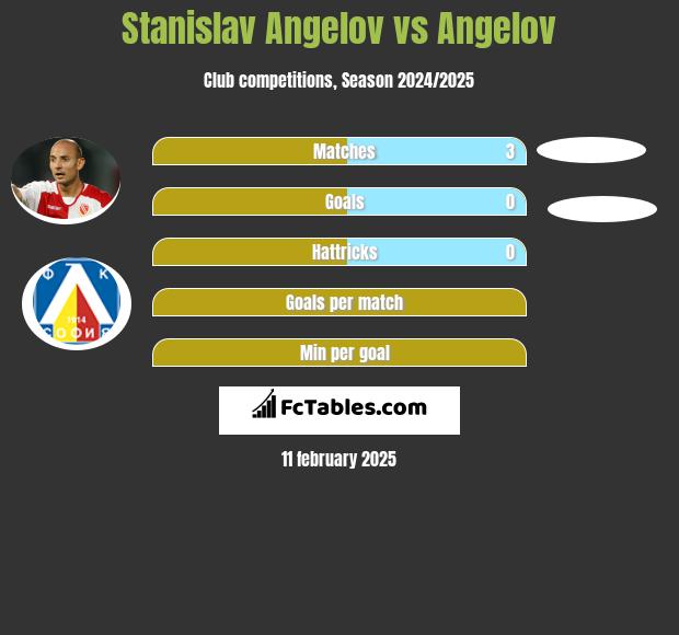 Stanislav Angelov vs Angelov h2h player stats