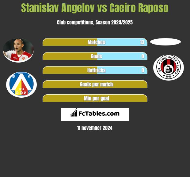 Stanislav Angelov vs Caeiro Raposo h2h player stats