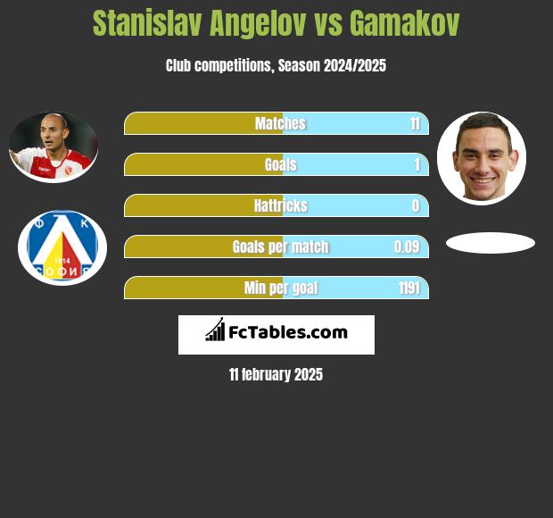 Stanislav Angelov vs Gamakov h2h player stats