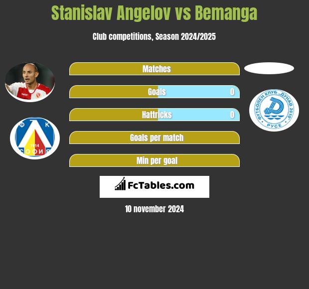 Stanislav Angelov vs Bemanga h2h player stats