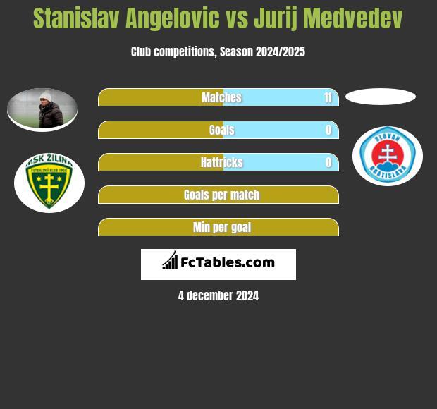 Stanislav Angelovic vs Jurij Medvedev h2h player stats