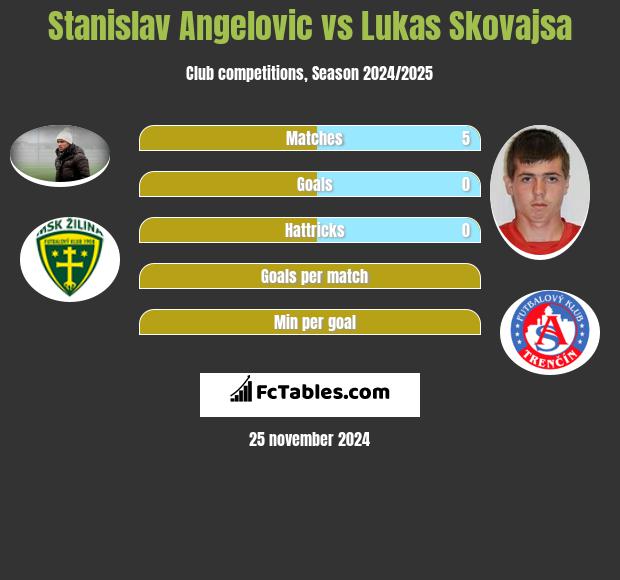 Stanislav Angelovic vs Lukas Skovajsa h2h player stats