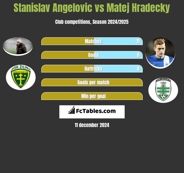 Stanislav Angelovic vs Matej Hradecky h2h player stats