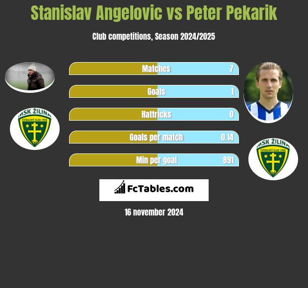 Stanislav Angelovic vs Peter Pekarik h2h player stats