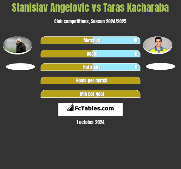 Stanislav Angelovic vs Taras Kacharaba h2h player stats