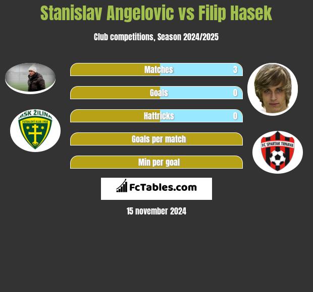 Stanislav Angelovic vs Filip Hasek h2h player stats