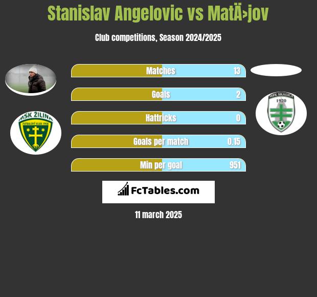 Stanislav Angelovic vs MatÄ›jov h2h player stats