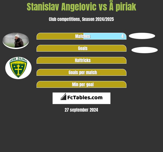 Stanislav Angelovic vs Å piriak h2h player stats