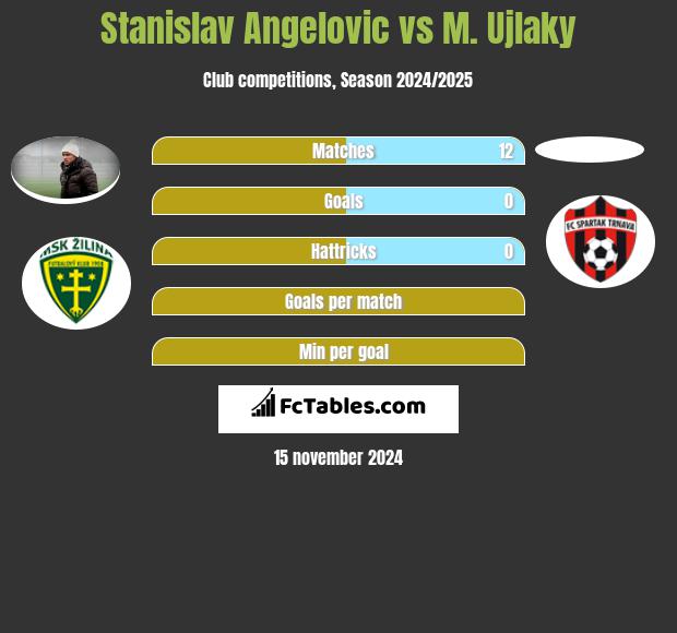 Stanislav Angelovic vs M. Ujlaky h2h player stats