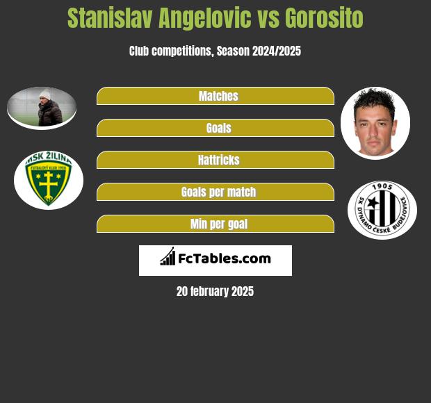 Stanislav Angelovic vs Gorosito h2h player stats