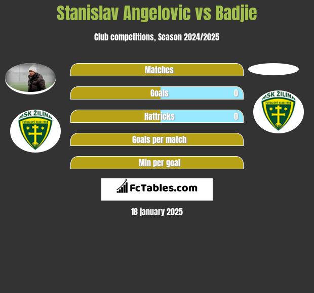 Stanislav Angelovic vs Badjie h2h player stats