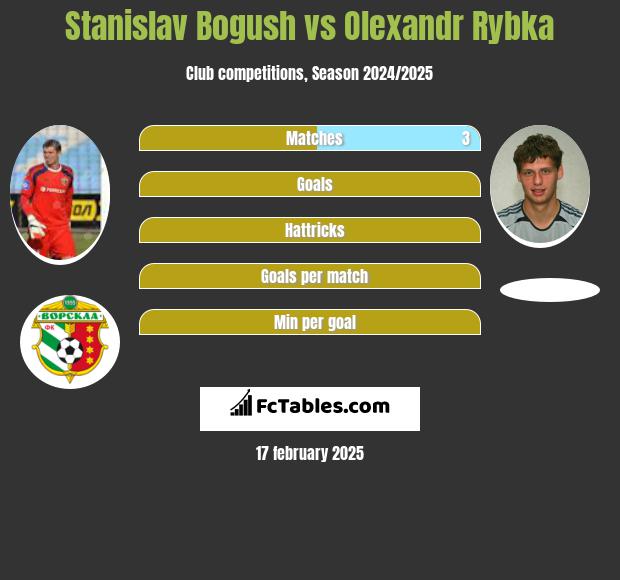 Stanislav Bogush vs Olexandr Rybka h2h player stats