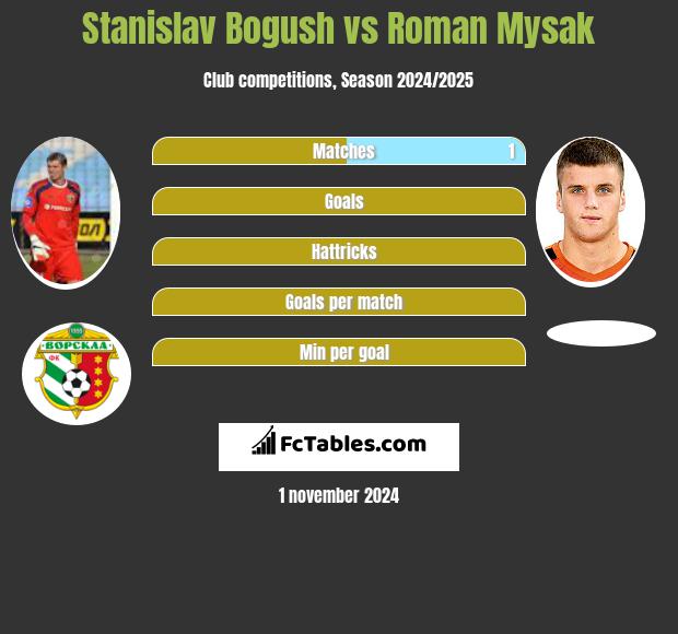 Stanislav Bogush vs Roman Mysak h2h player stats