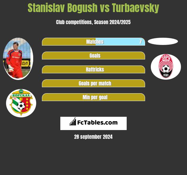 Stanislav Bogush vs Turbaevsky h2h player stats