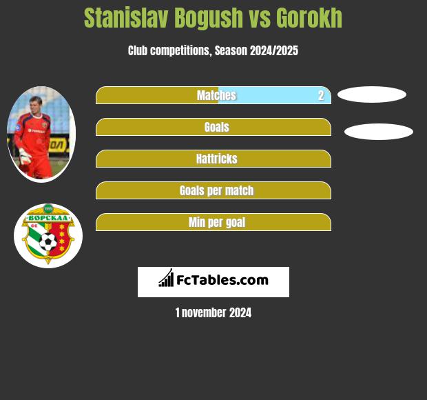 Stanislav Bogush vs Gorokh h2h player stats