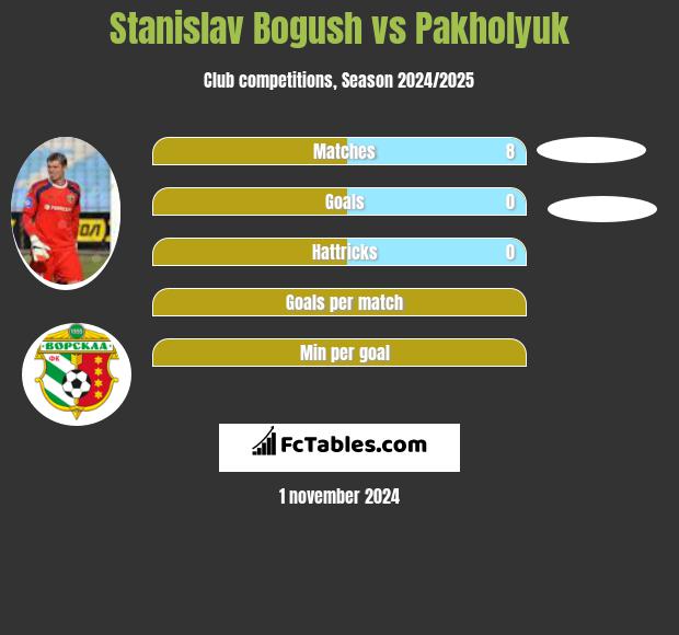 Stanislav Bogush vs Pakholyuk h2h player stats