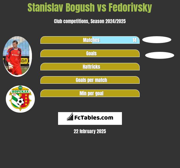 Stanislav Bogush vs Fedorivsky h2h player stats