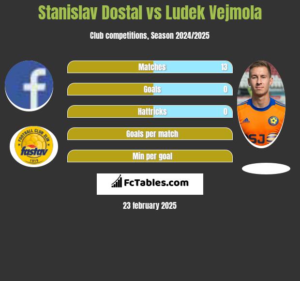 Stanislav Dostal vs Ludek Vejmola h2h player stats