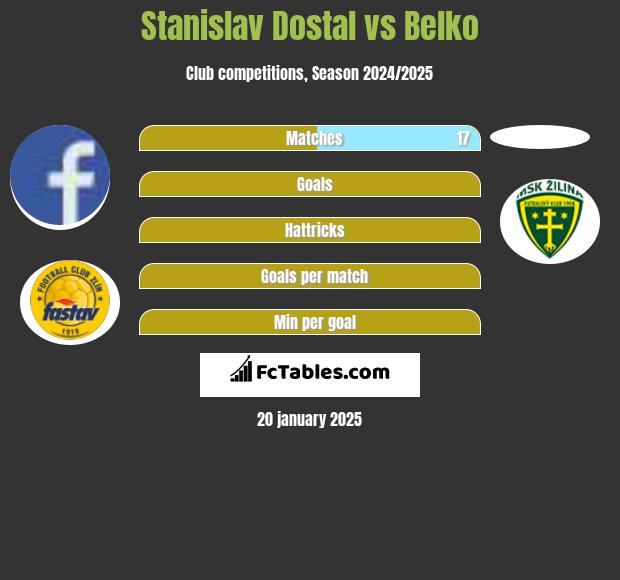 Stanislav Dostal vs Belko h2h player stats