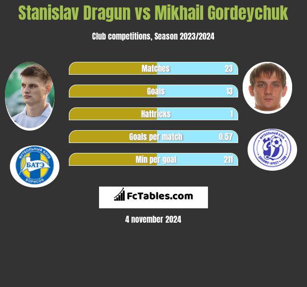 Stanislav Dragun vs Mikhail Gordeychuk h2h player stats