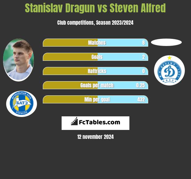 Stanisłau Drahun vs Steven Alfred h2h player stats