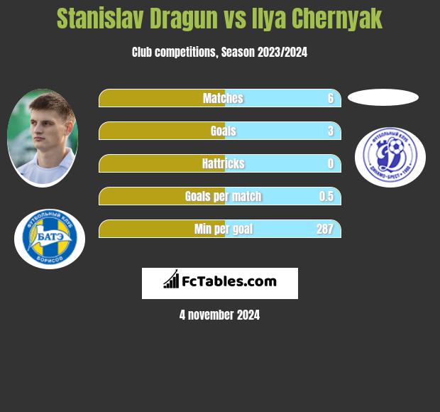 Stanislav Dragun vs Ilya Chernyak h2h player stats