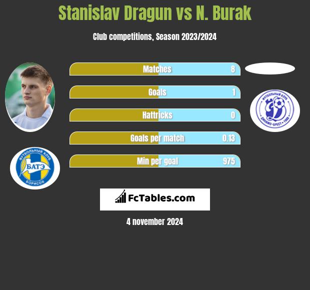 Stanislav Dragun vs N. Burak h2h player stats