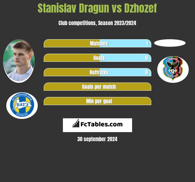 Stanislav Dragun vs Dzhozef h2h player stats