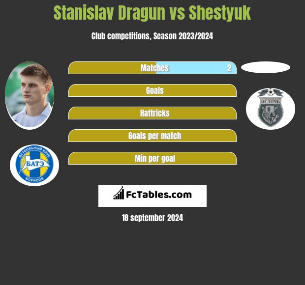 Stanislav Dragun vs Shestyuk h2h player stats