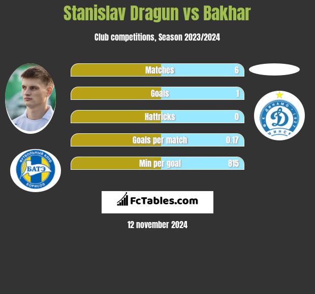 Stanisłau Drahun vs Bakhar h2h player stats