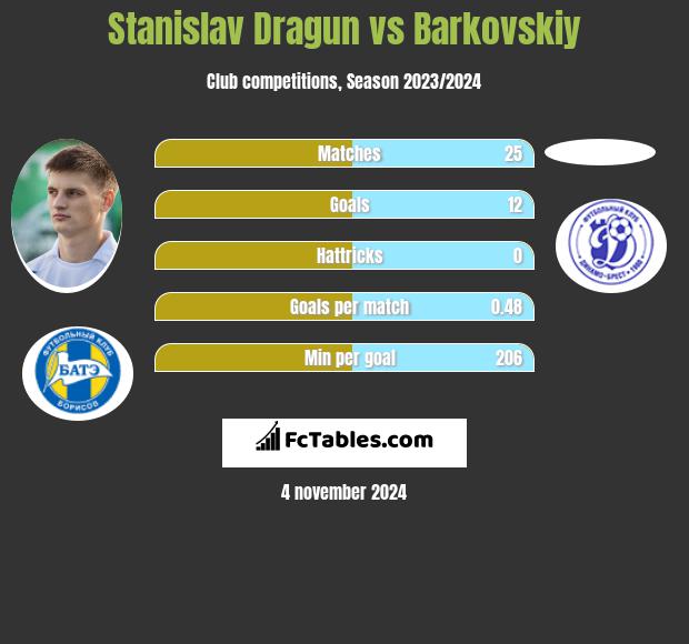 Stanislav Dragun vs Barkovskiy h2h player stats