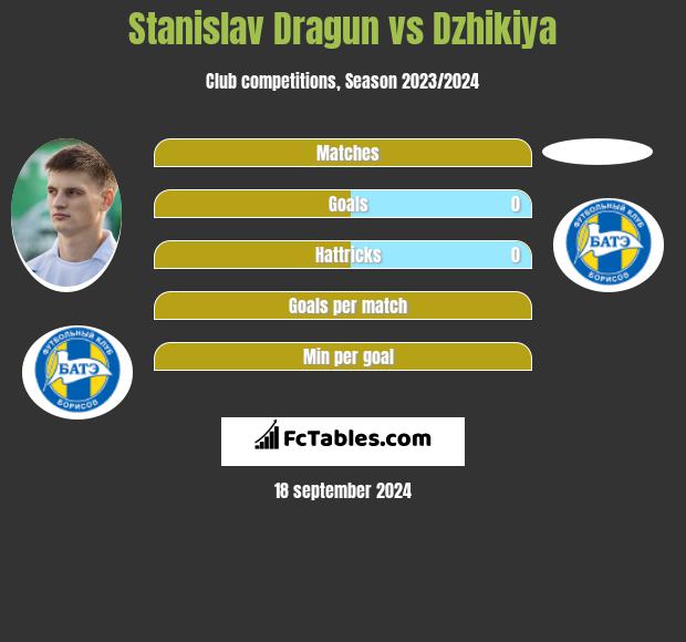 Stanislav Dragun vs Dzhikiya h2h player stats