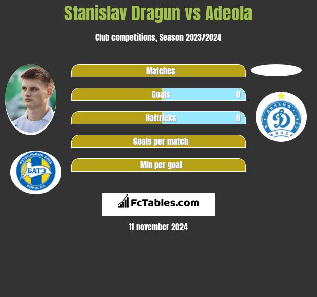 Stanislav Dragun vs Adeola h2h player stats