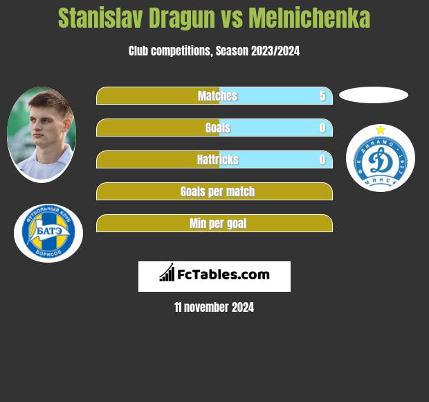 Stanislav Dragun vs Melnichenka h2h player stats