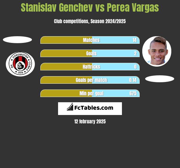 Stanislav Genchev vs Perea Vargas h2h player stats