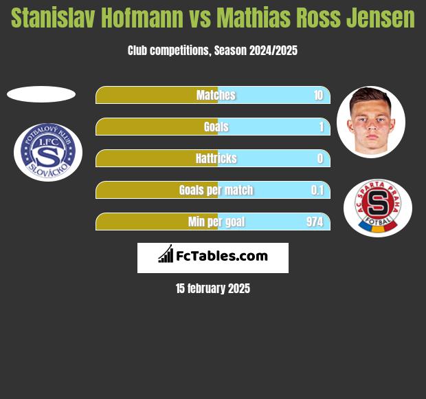 Stanislav Hofmann vs Mathias Ross Jensen h2h player stats