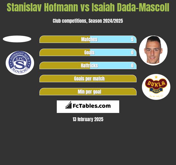 Stanislav Hofmann vs Isaiah Dada-Mascoll h2h player stats