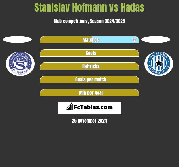 Stanislav Hofmann vs Hadas h2h player stats