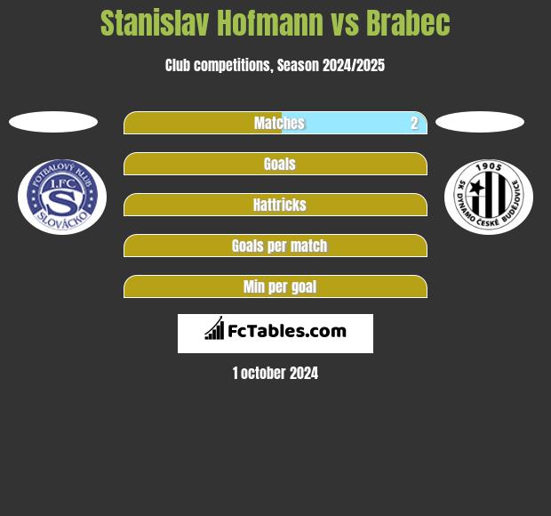 Stanislav Hofmann vs Brabec h2h player stats