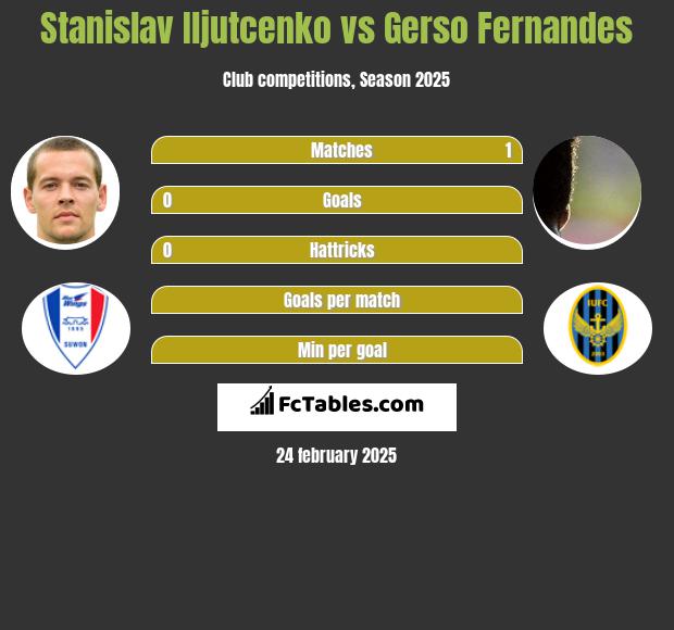 Stanislav Iljutcenko vs Gerso Fernandes h2h player stats