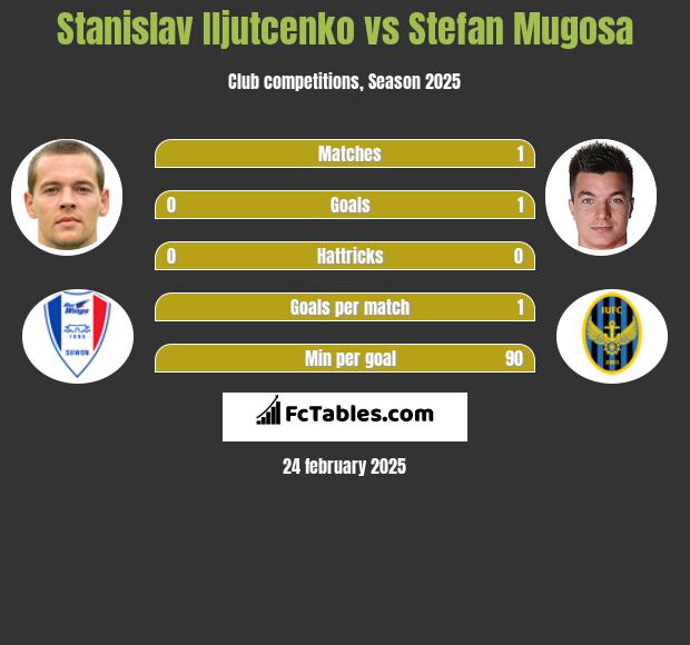 Stanislav Iljutcenko vs Stefan Mugosa h2h player stats