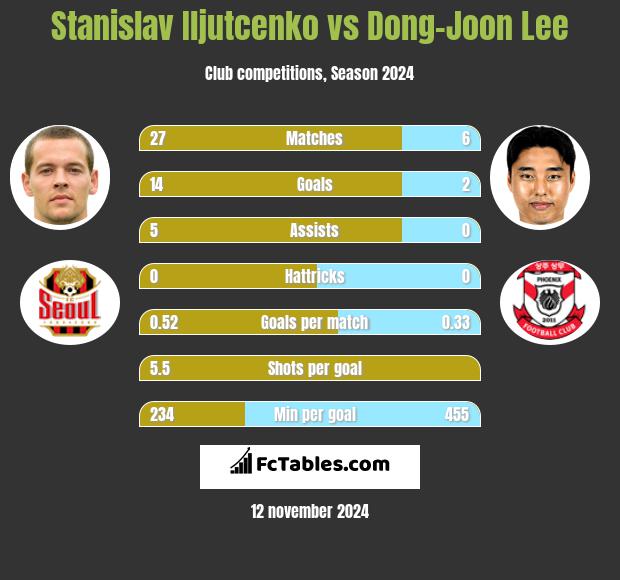 Stanislav Iljutcenko vs Dong-Joon Lee h2h player stats