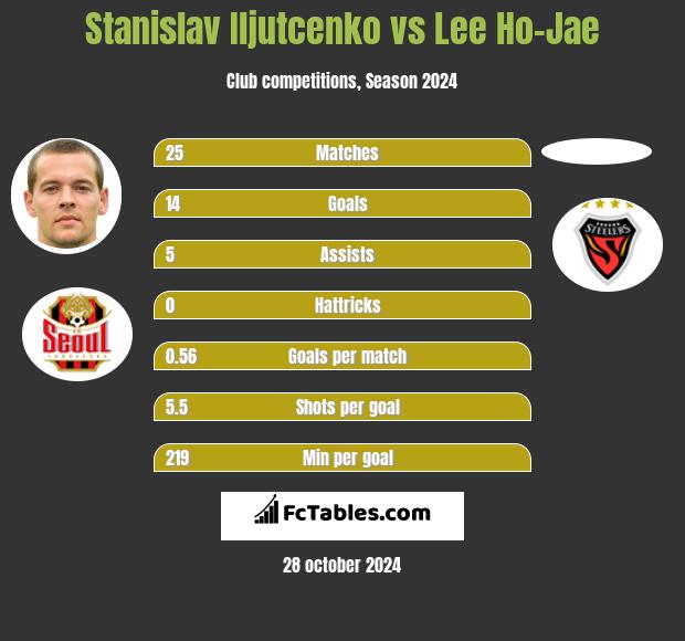 Stanislav Iljutcenko vs Lee Ho-Jae h2h player stats